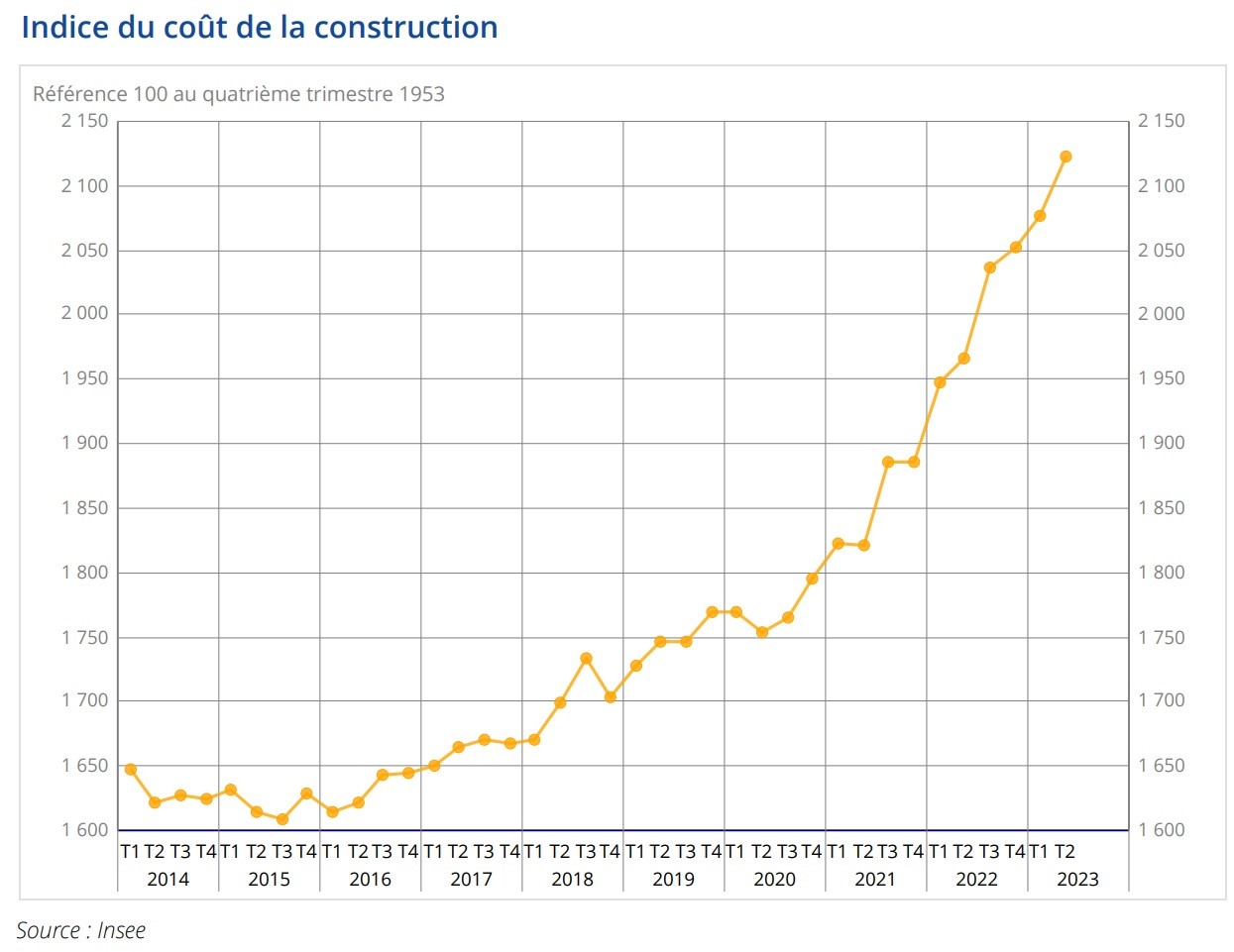 Les coûts de la construction continuent d’augmenter